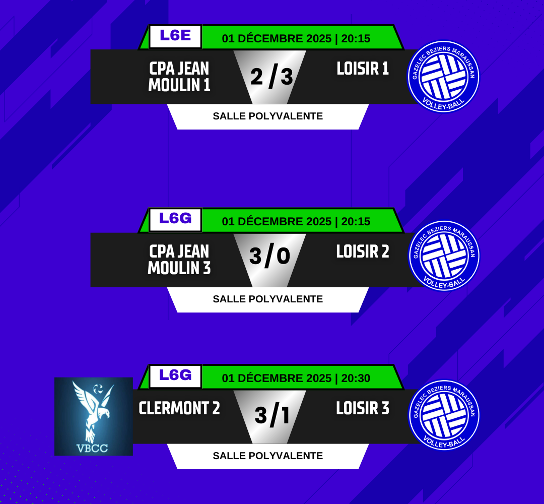 1 victoire te 2 défaites pour nos équipes Loisirs